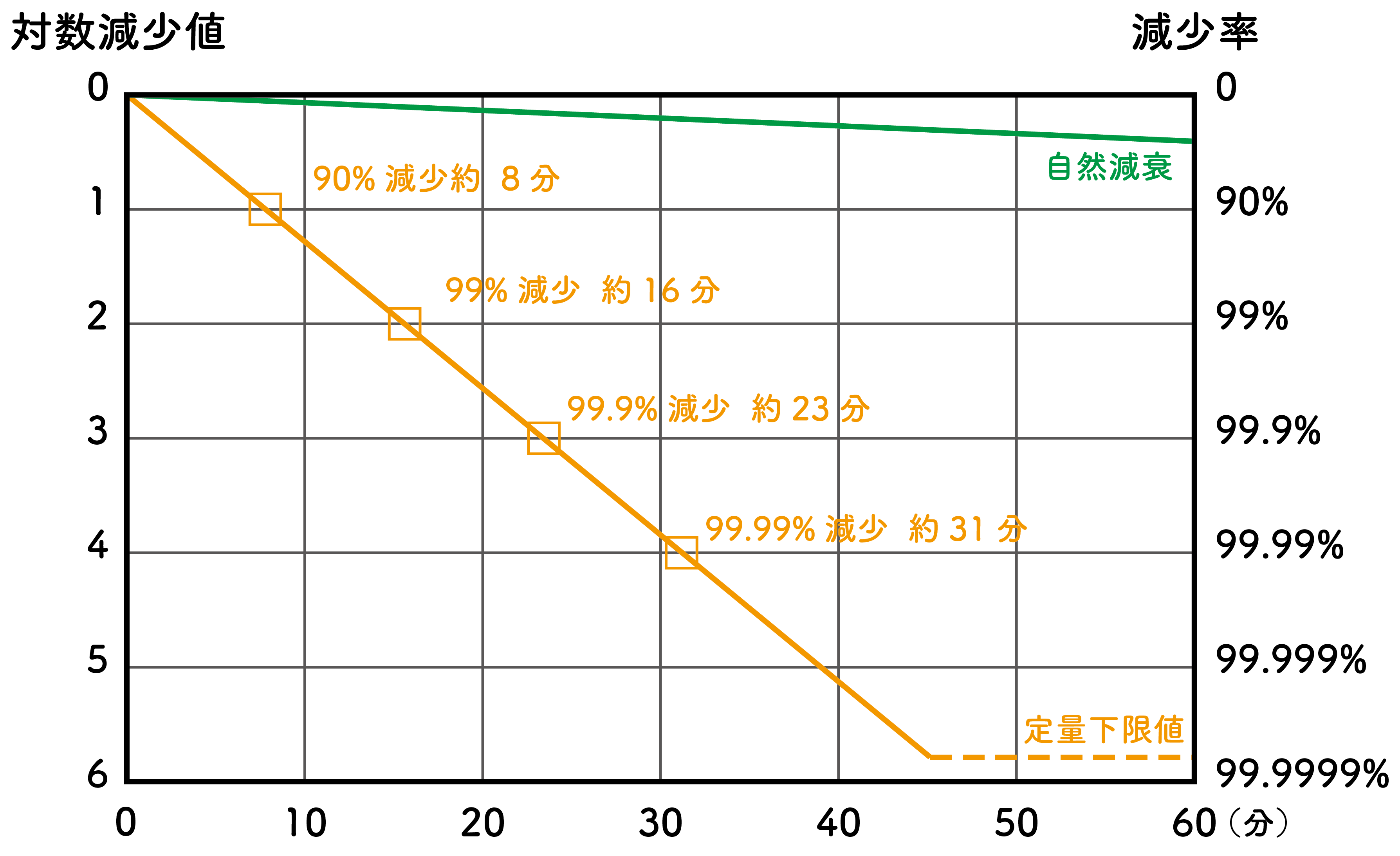 図 空気除菌性能グラフ