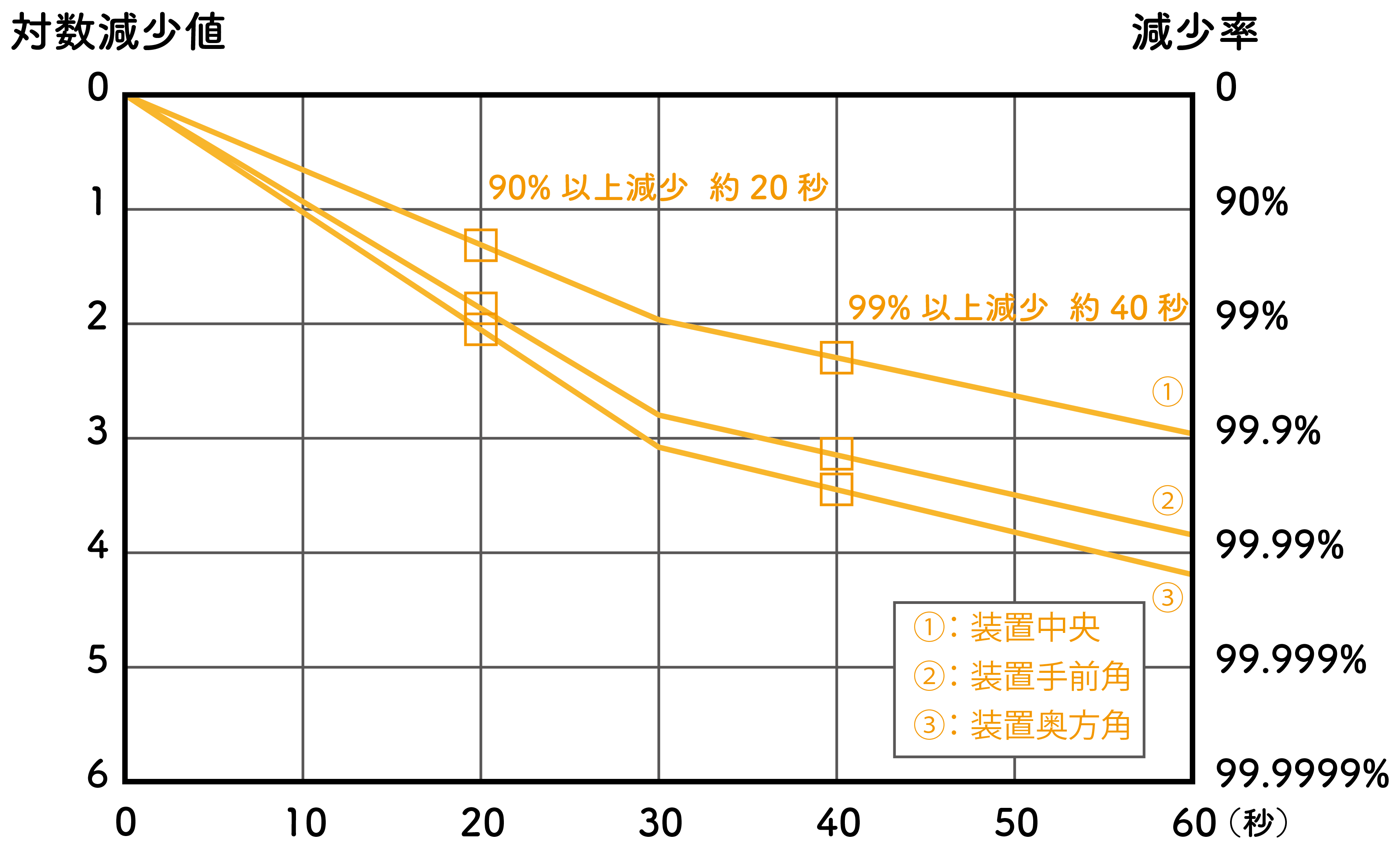図 表面除菌性能グラフ